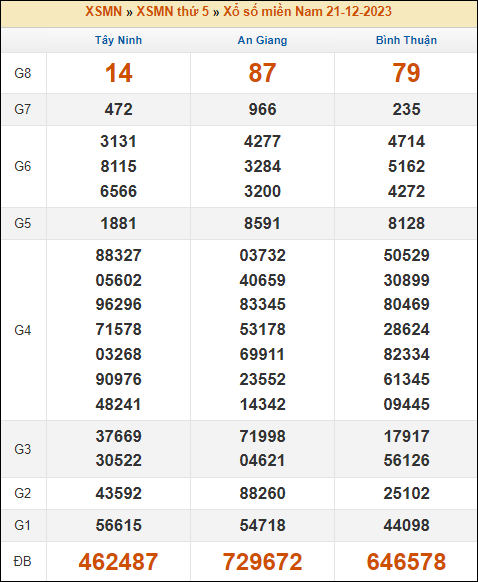 Dự đoán XSMN 28/12 - Dự đoán Xổ Số Miền Nam 28/12/2023 CHÍNH XÁC